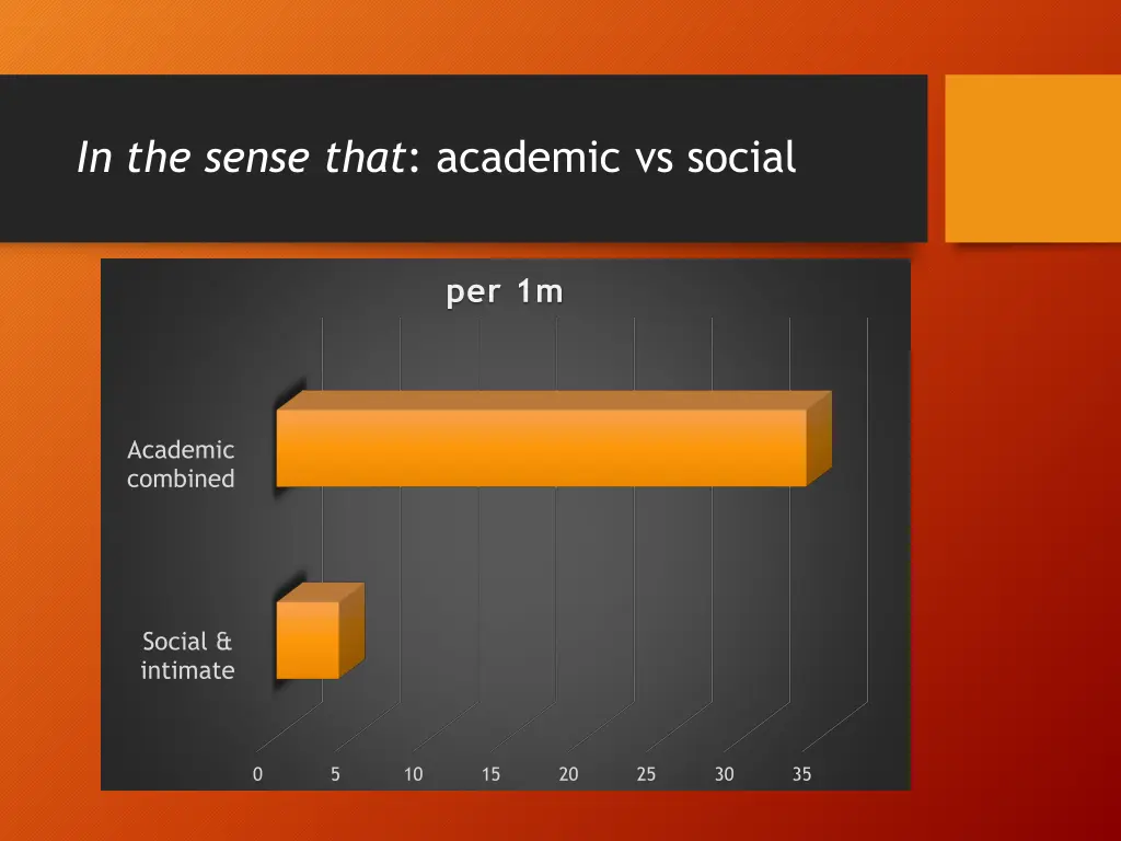 in the sense that academic vs social