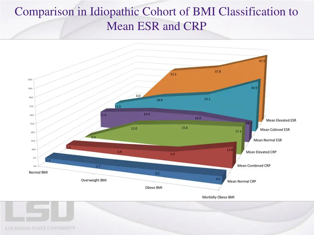 comparison in idiopathic cohort