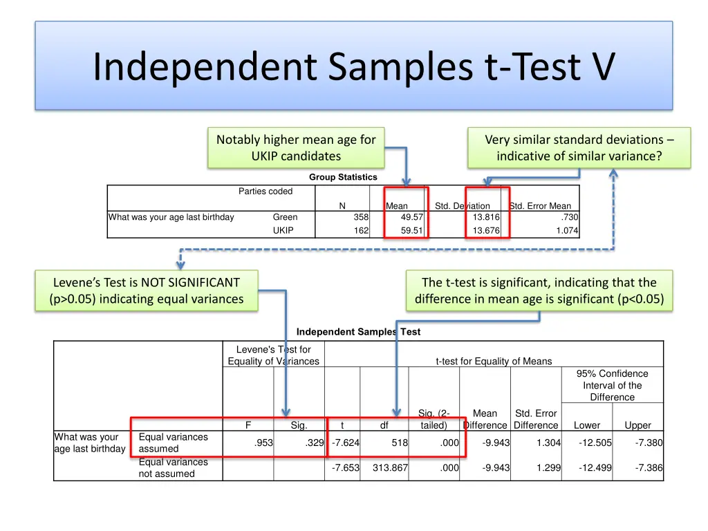 independent samples t test v