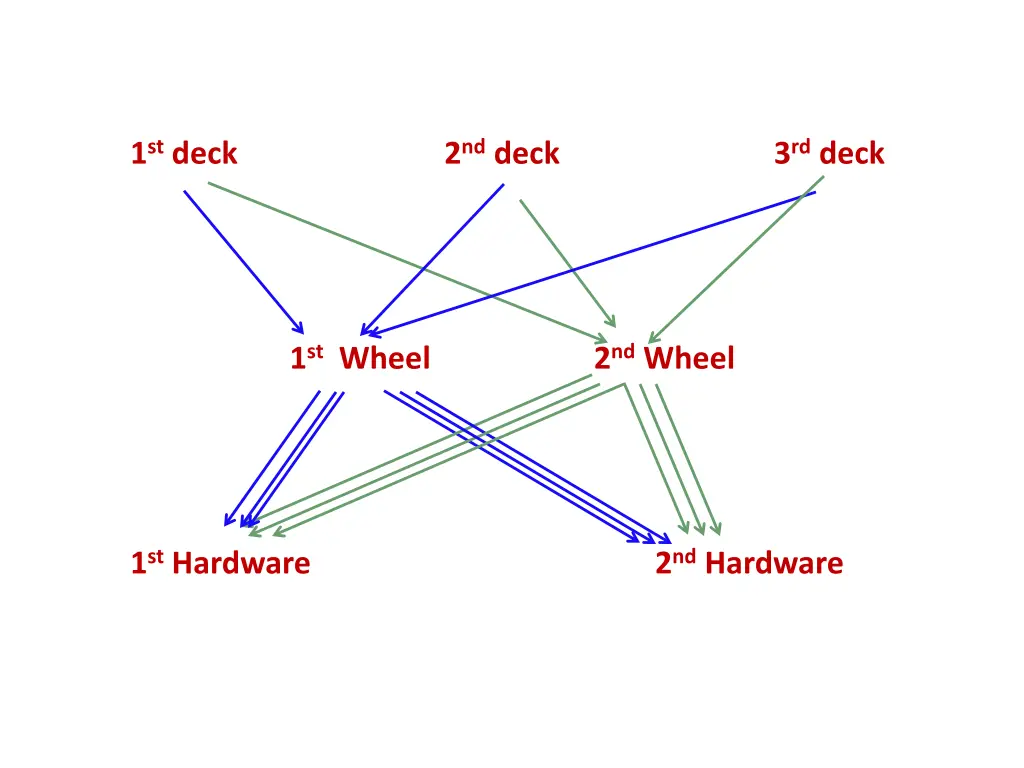 1 st deck 2 nd deck 3 rd deck