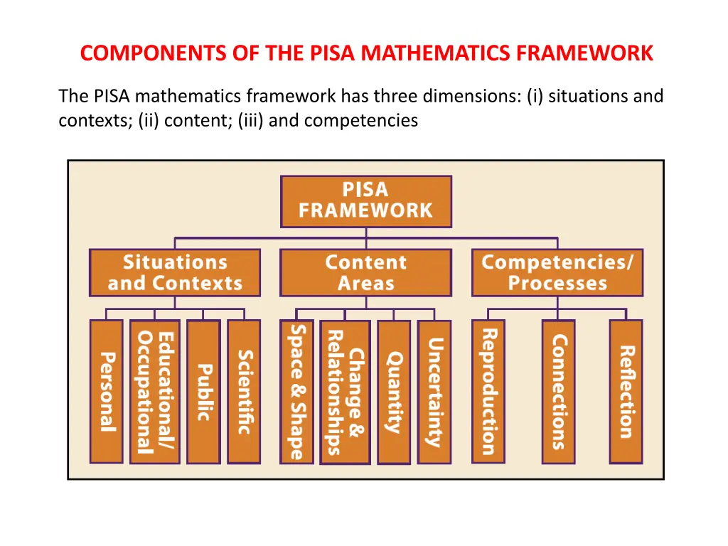 components of the pisa mathematics framework