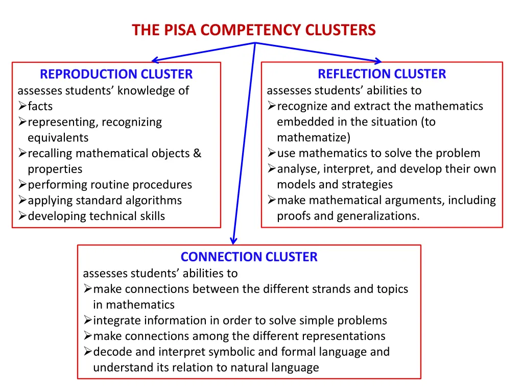 the pisa competency clusters