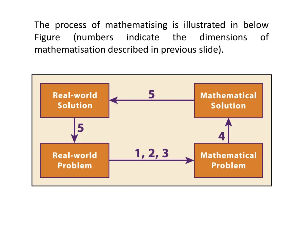 the process of mathematising is illustrated