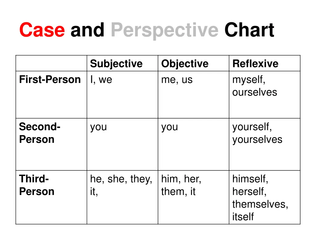 case and perspective chart