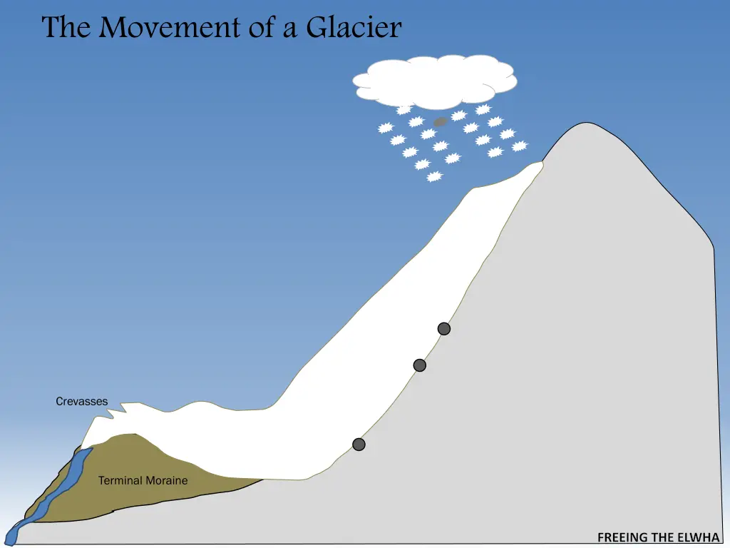 the movement of a glacier