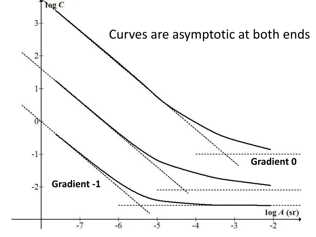 curves are asymptotic at both ends