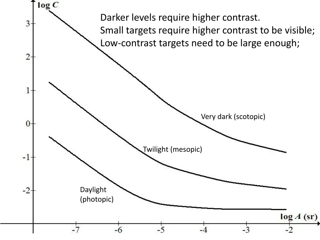 darker levels require higher contrast small