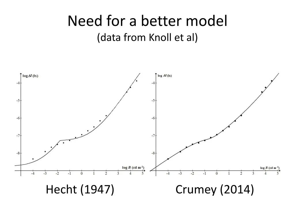 need for a better model data from knoll et al