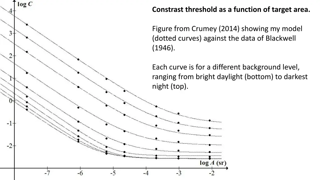 constrast threshold as a function of target area