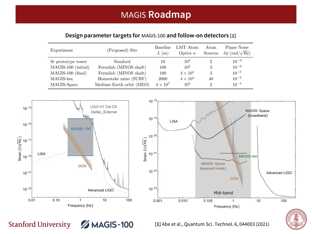 magis roadmap