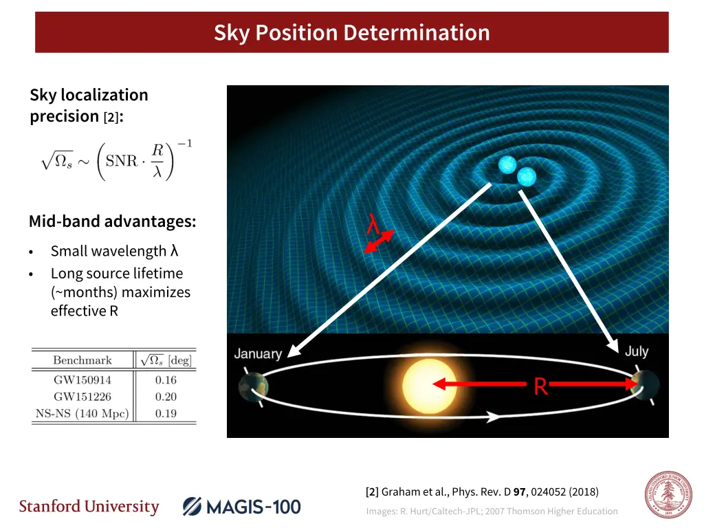 sky position determination