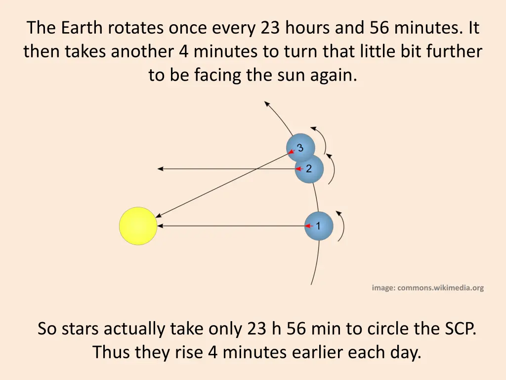 the earth rotates once every 23 hours