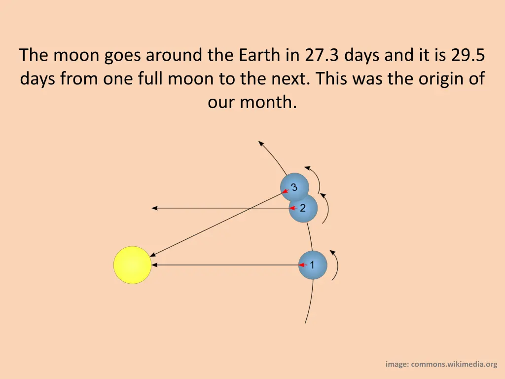 the moon goes around the earth in 27 3 days