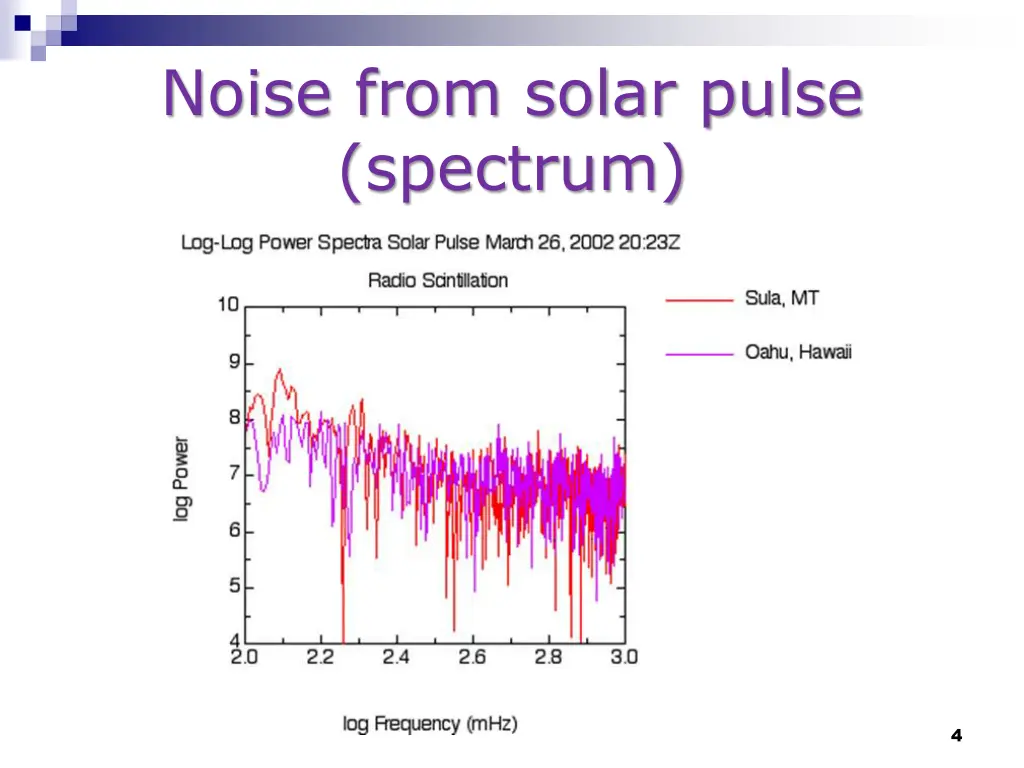 noise from solar pulse spectrum