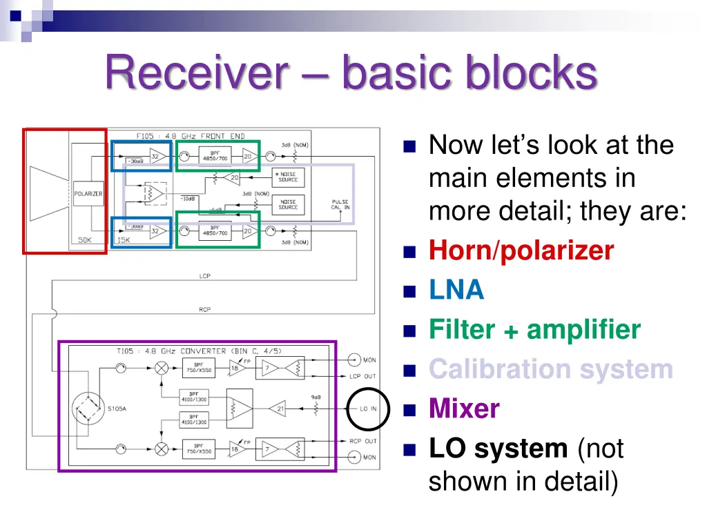 receiver basic blocks