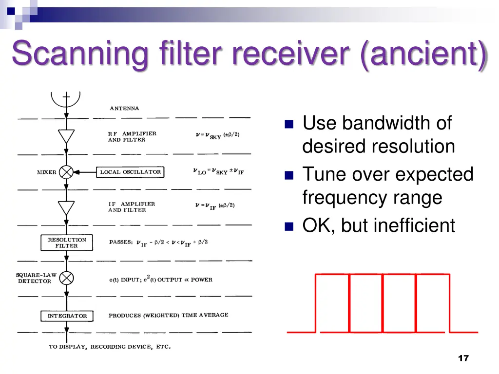 scanning filter receiver ancient