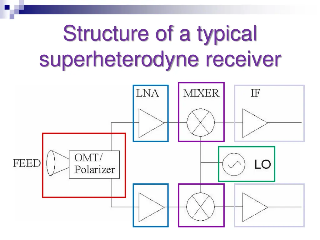 structure of a typical superheterodyne receiver