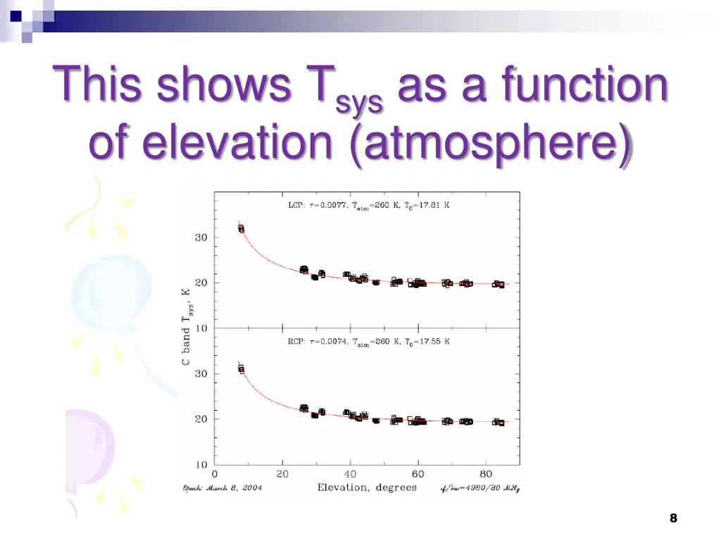 this shows t sys as a function of elevation