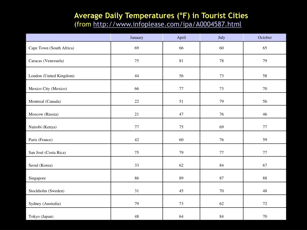 average daily temperatures f in tourist cities