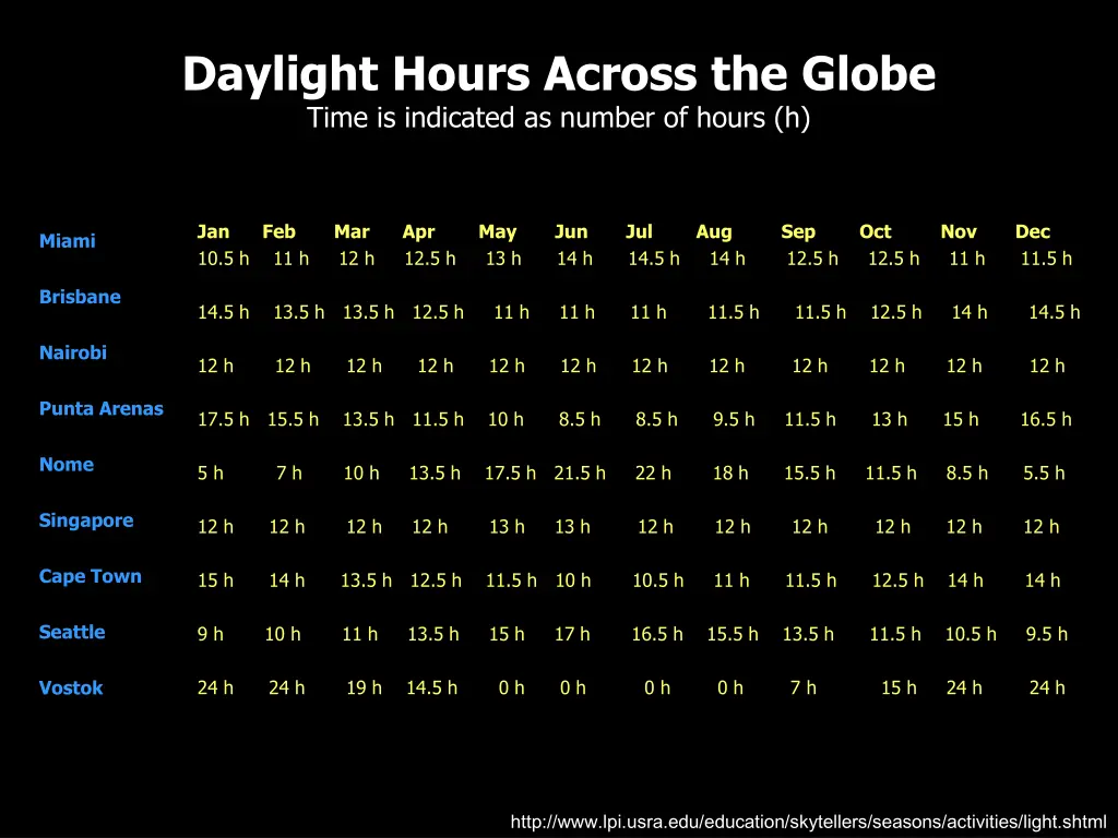 daylight hours across the globe time is indicated