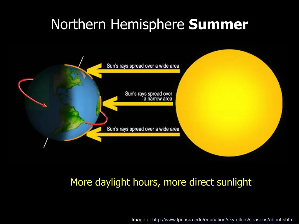 northern hemisphere summer