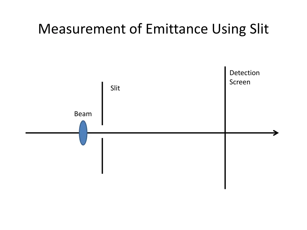 measurement of emittance using slit 1