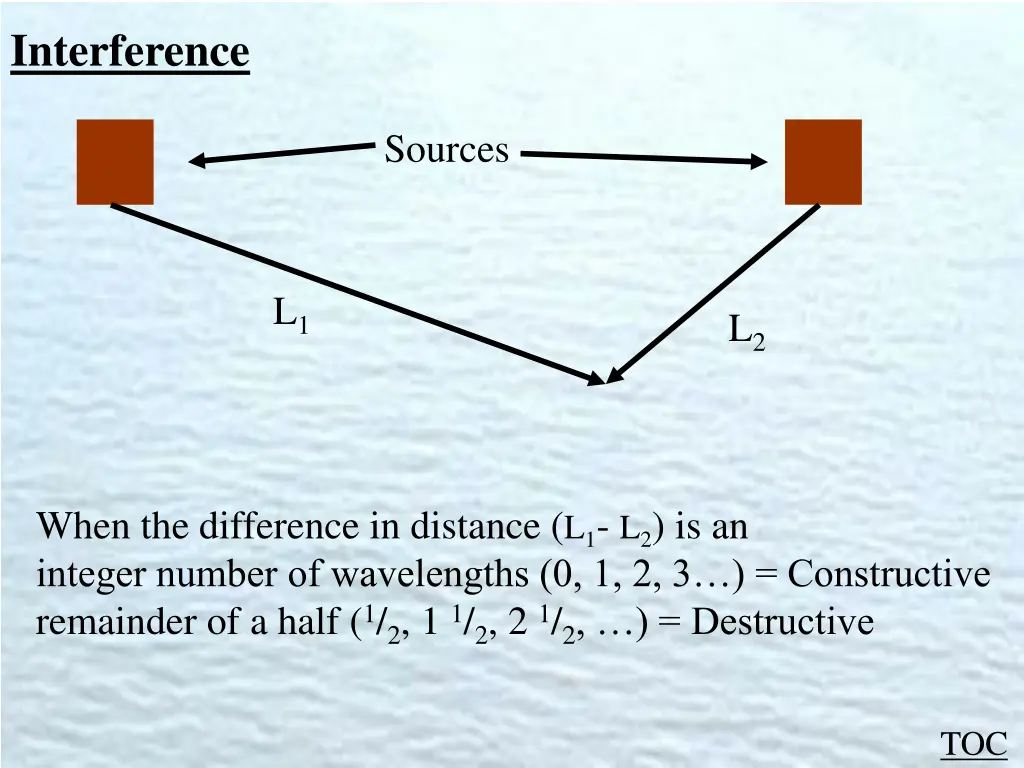 interference