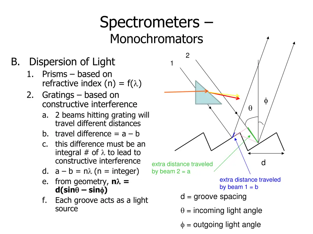 spectrometers monochromators 1