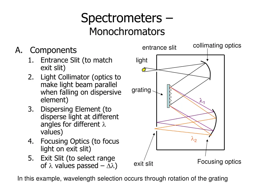 spectrometers monochromators