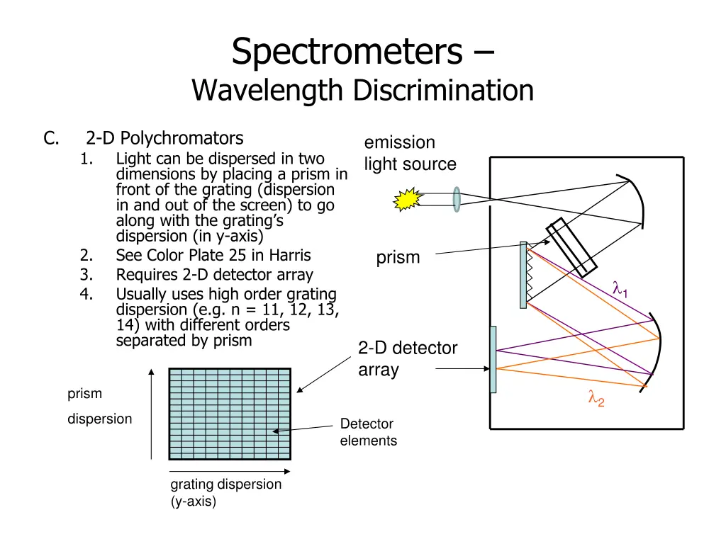 spectrometers wavelength discrimination 1