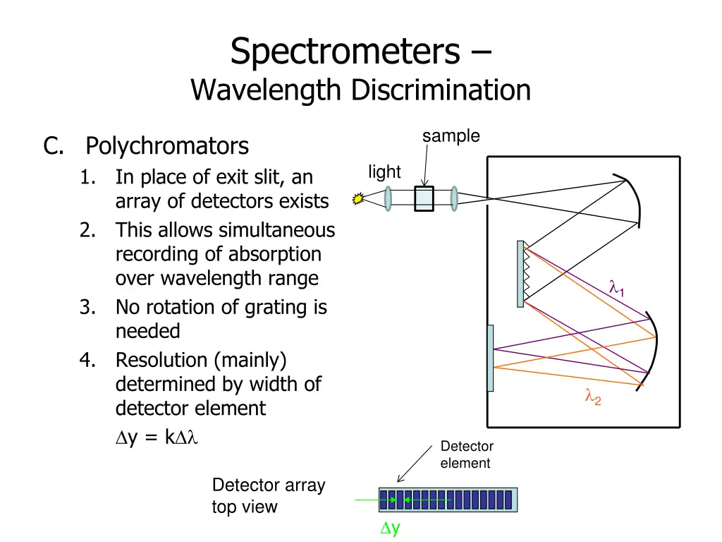 spectrometers wavelength discrimination