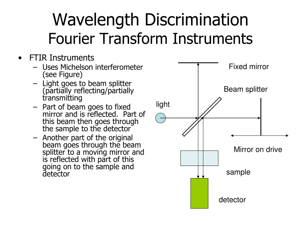 wavelength discrimination fourier transform