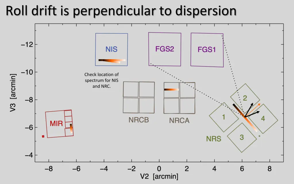 roll drift is perpendicular to dispersion