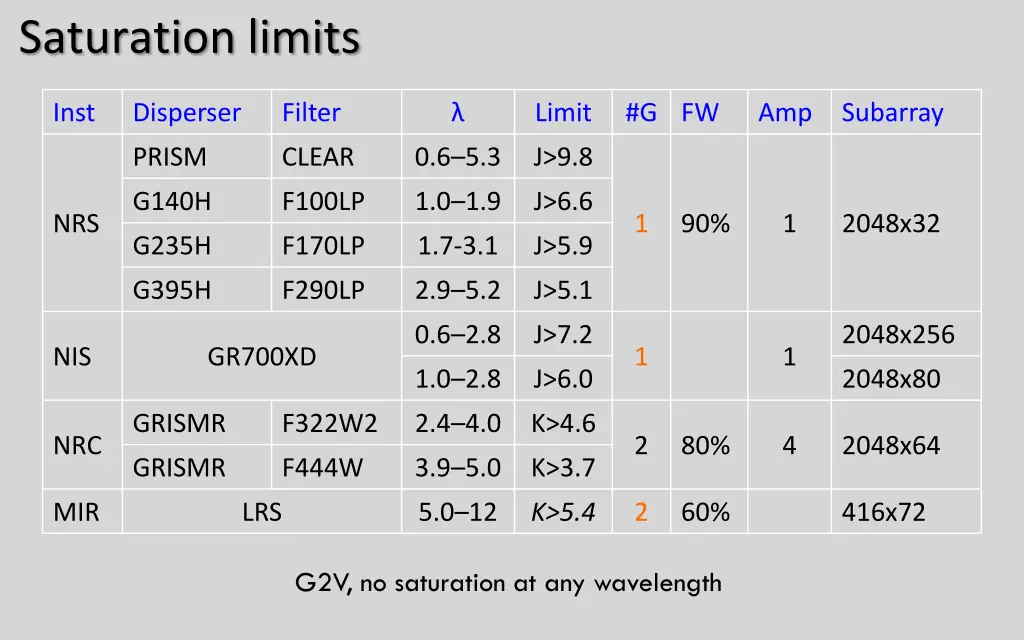 saturation limits