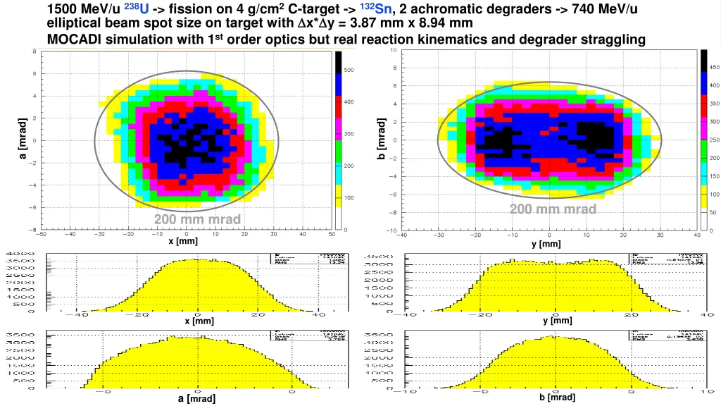 1500 mev u 238 u fission on 4 g cm 2 c target