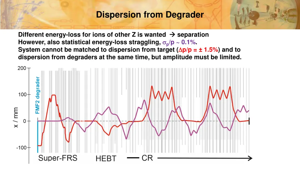 dispersion from degrader