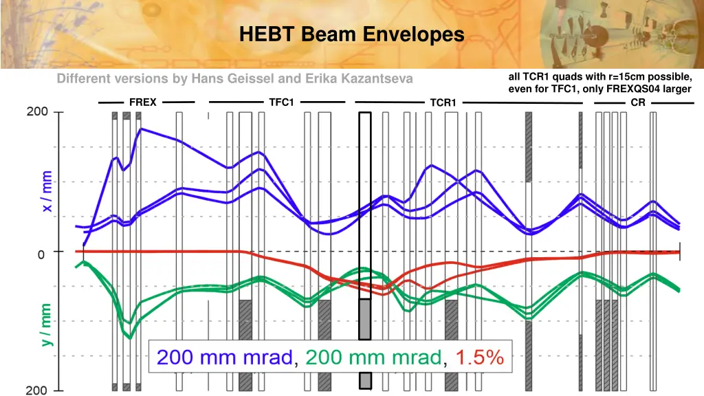 hebt beam envelopes