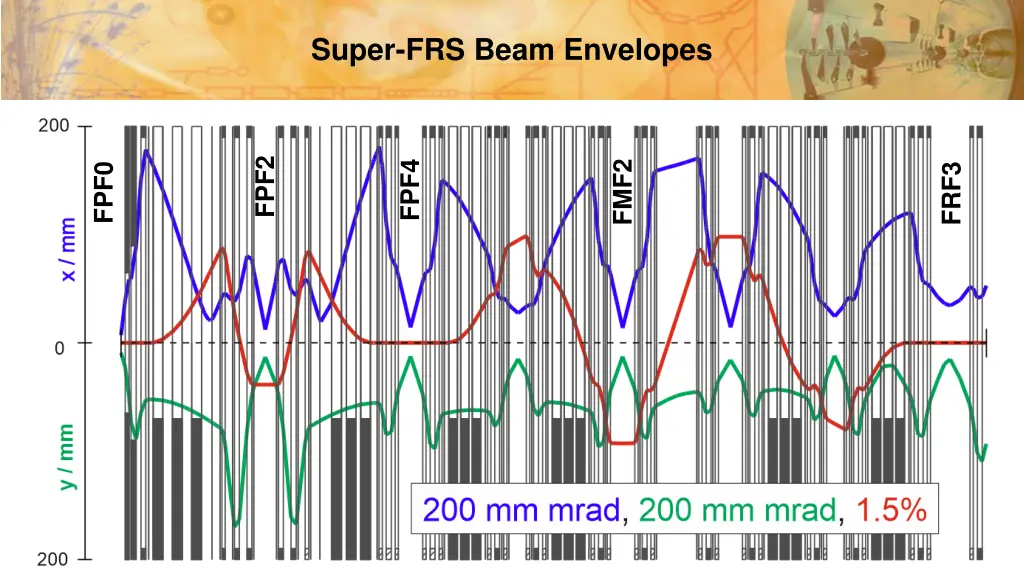 super frs beam envelopes