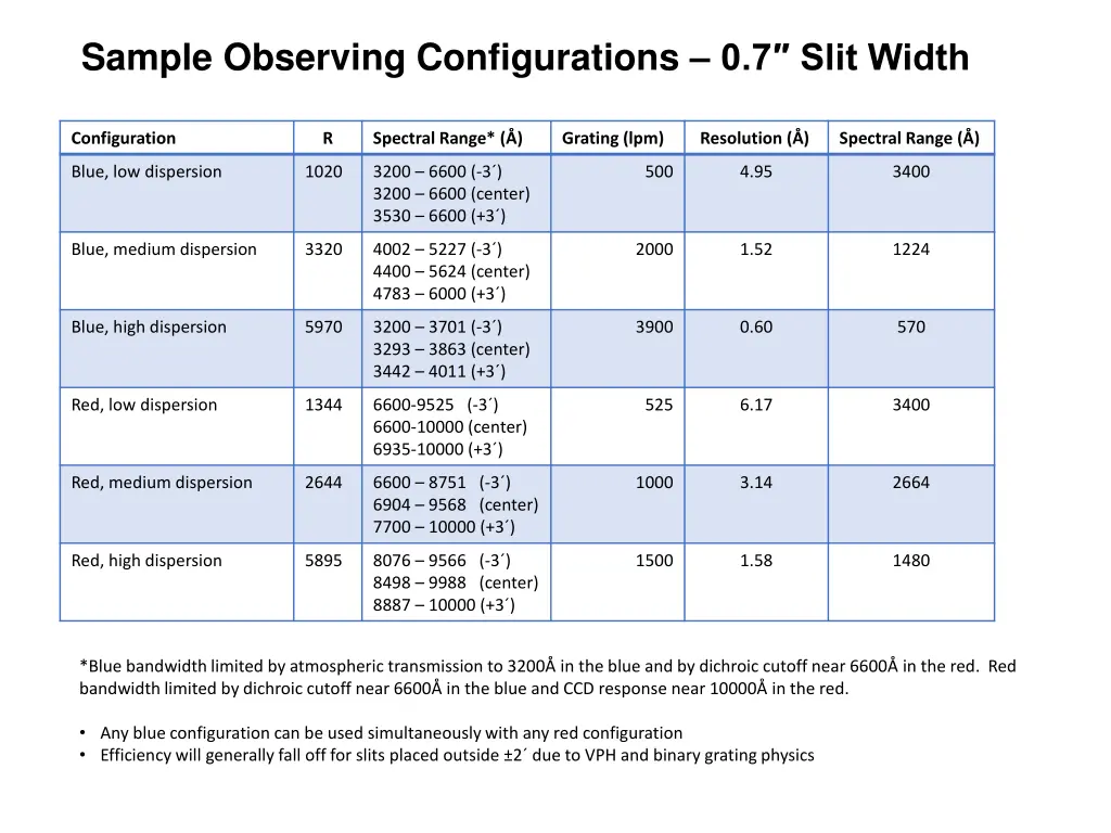 sample observing configurations 0 7 slit width