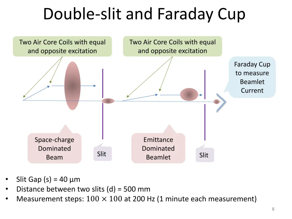 double slit and faraday cup