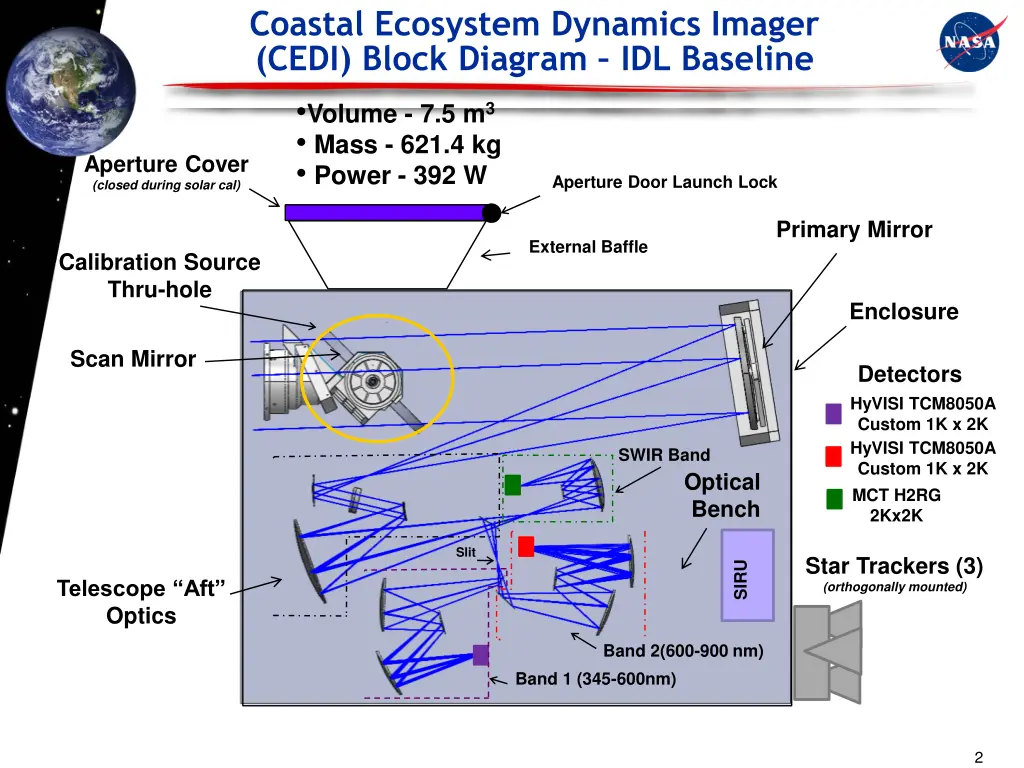 coastal ecosystem dynamics imager cedi block