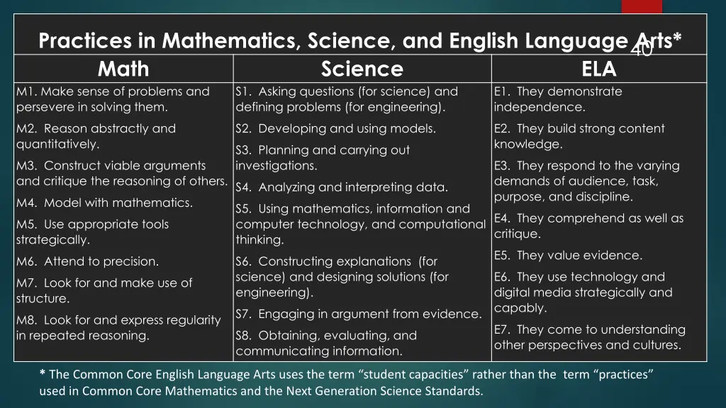 practices in mathematics science and english