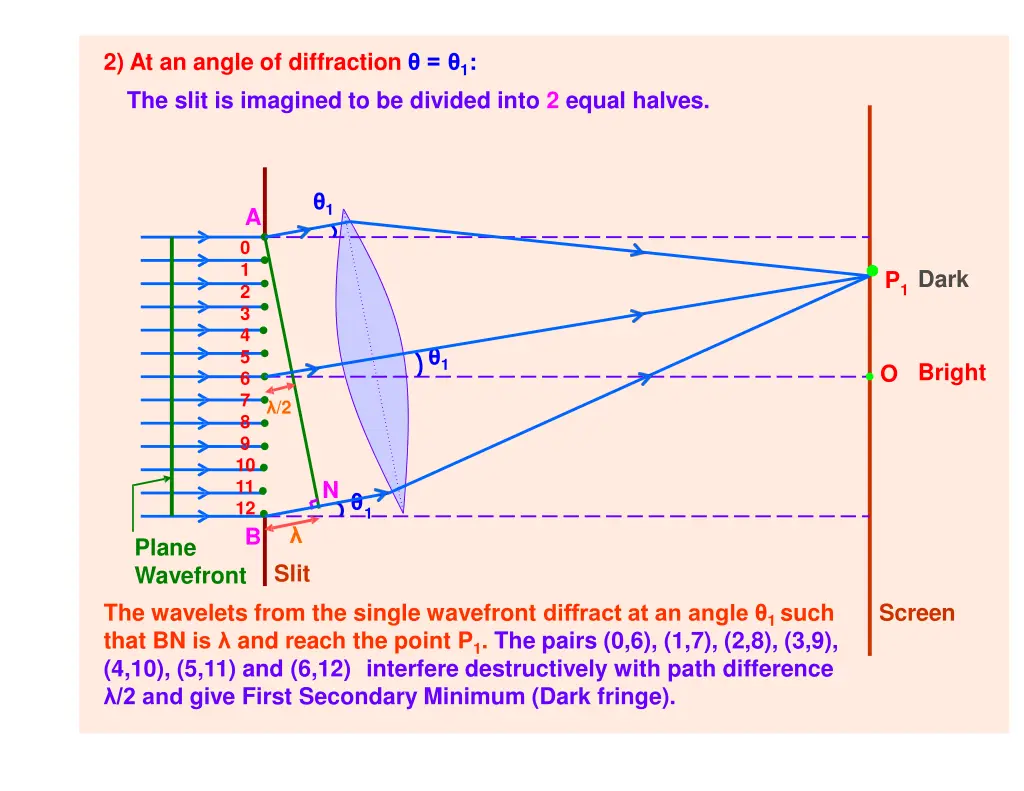 2 at an angle of diffraction 1 the slit