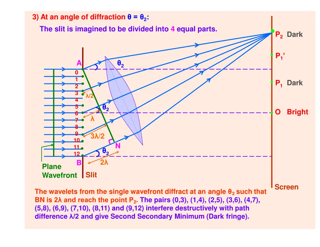 3 at an angle of diffraction 2 the slit