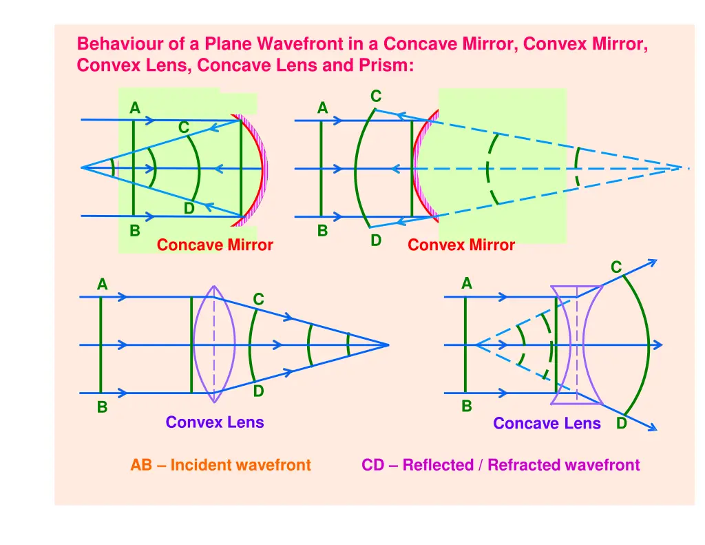 behaviour of a plane wavefront in a concave