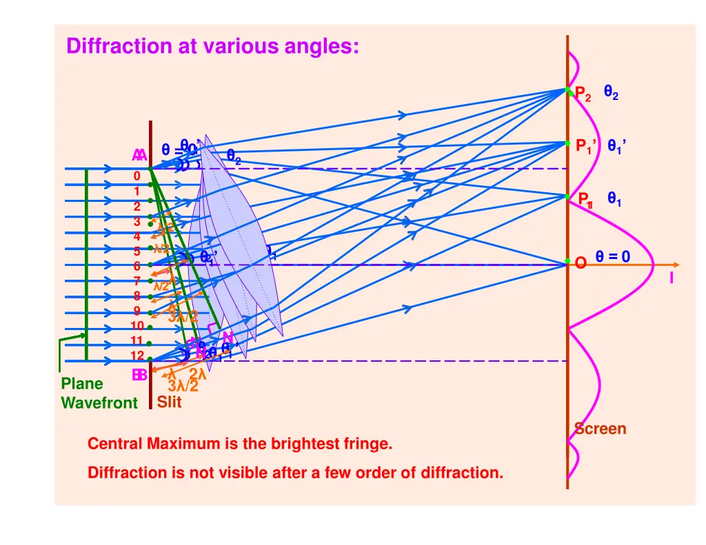 diffraction at various angles