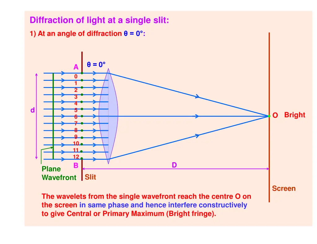 diffraction of light at a single slit