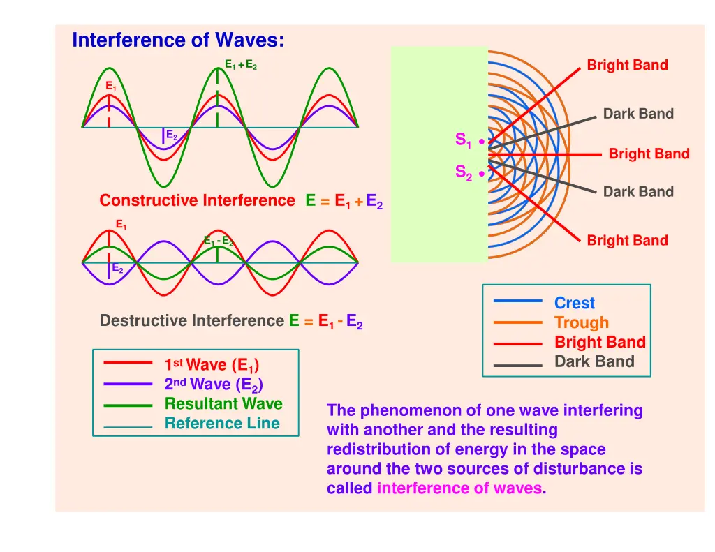 interference of waves