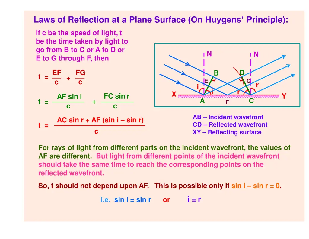 laws of reflection at a plane surface on huygens