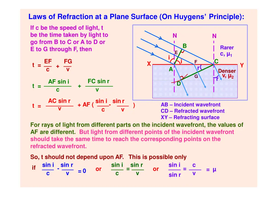 laws of refraction at a plane surface on huygens